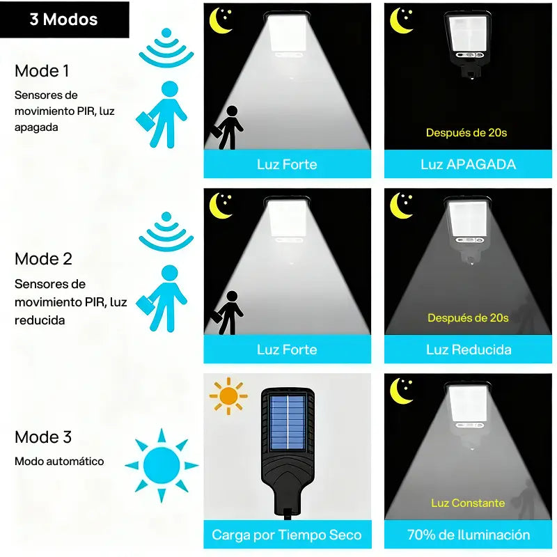 Juego de 4 luces solares LED para exteriores con 120 focos, control remoto, sensor de movimiento y tres modos de iluminación eficiente