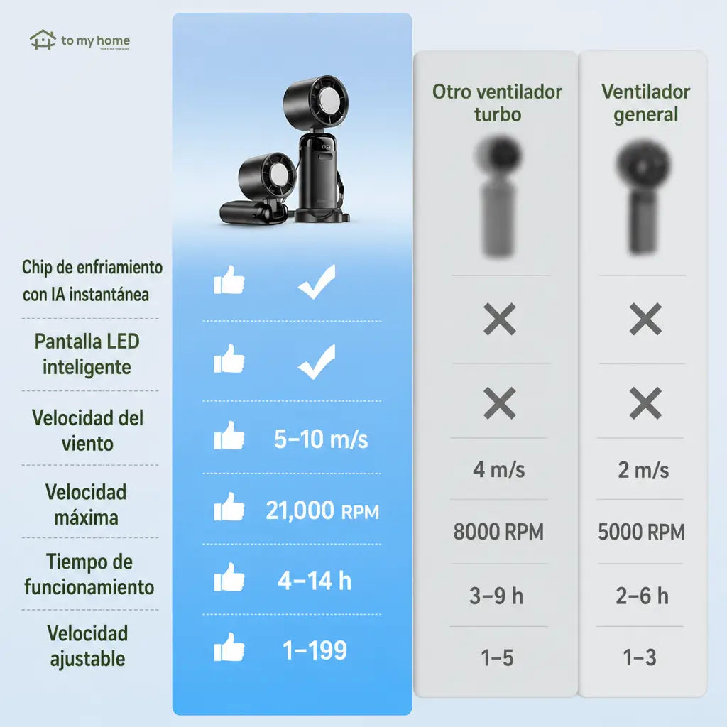 Ventilador portátil turbo 4 en 1 con pantalla LED, batería 3600 mAh y 199 velocidades para viaje, oficina, escritorio y cuello